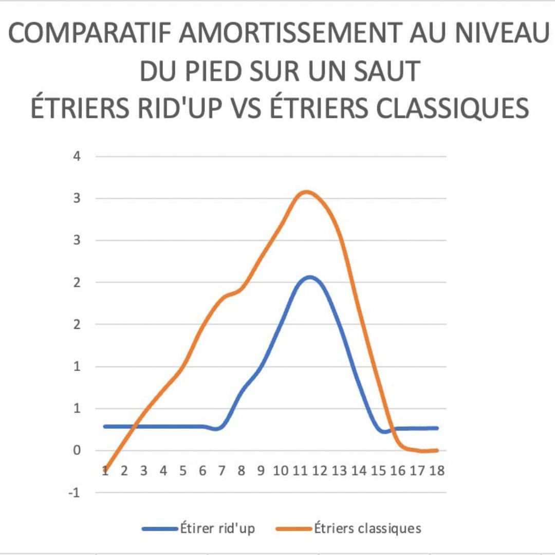 Paire d'étriers Rid'Up "PLUS" CLASSIQUE